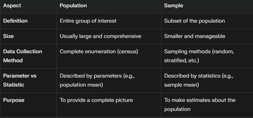 Populations and sample