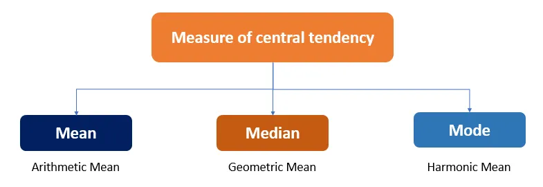 Types_of_measures_of_central_tendency.png